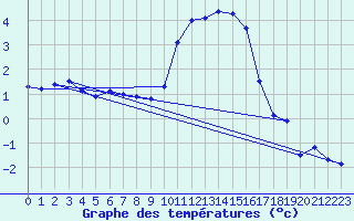 Courbe de tempratures pour Lille (59)