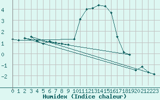 Courbe de l'humidex pour Lille (59)