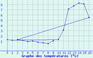 Courbe de tempratures pour Pinsot (38)