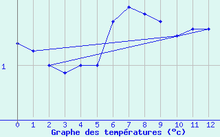 Courbe de tempratures pour Jan Mayen