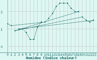 Courbe de l'humidex pour Bremerhaven