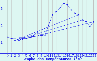 Courbe de tempratures pour Guret (23)