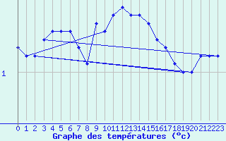 Courbe de tempratures pour Fichtelberg