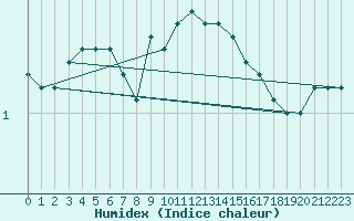 Courbe de l'humidex pour Fichtelberg