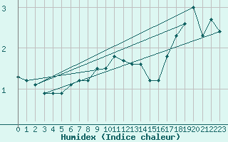 Courbe de l'humidex pour Tammisaari Jussaro