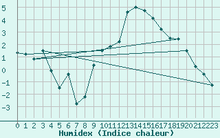 Courbe de l'humidex pour Warcop Range