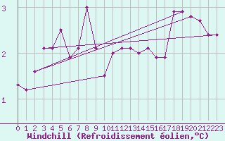 Courbe du refroidissement olien pour Coulommes-et-Marqueny (08)