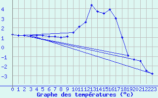 Courbe de tempratures pour Muret (31)