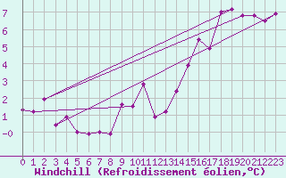 Courbe du refroidissement olien pour Gurteen