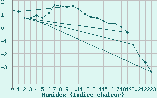 Courbe de l'humidex pour Fredrika