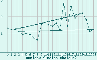 Courbe de l'humidex pour Pernaja Orrengrund