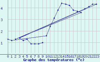 Courbe de tempratures pour Nancy - Essey (54)