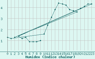 Courbe de l'humidex pour Nancy - Essey (54)