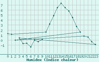 Courbe de l'humidex pour Munte (Be)