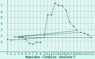 Courbe de l'humidex pour Bourg-Saint-Maurice (73)