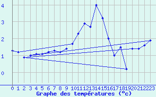 Courbe de tempratures pour Belfort-Dorans (90)