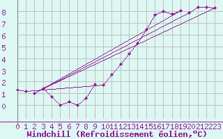 Courbe du refroidissement olien pour Trappes (78)