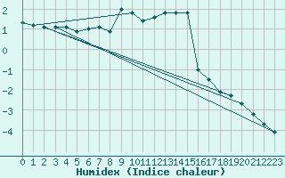 Courbe de l'humidex pour Fichtelberg