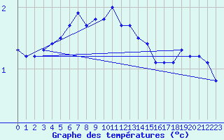 Courbe de tempratures pour Jan Mayen