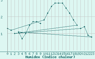 Courbe de l'humidex pour Spittal Drau