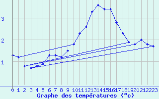 Courbe de tempratures pour Saclas (91)