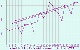 Courbe du refroidissement olien pour Simplon-Dorf
