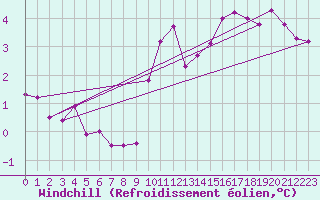 Courbe du refroidissement olien pour Bad Marienberg