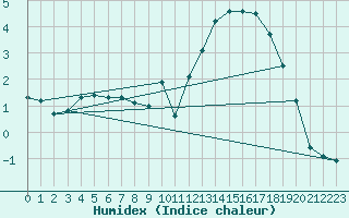 Courbe de l'humidex pour Sandillon (45)