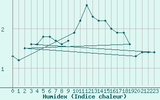 Courbe de l'humidex pour Gjilan (Kosovo)