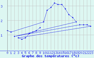 Courbe de tempratures pour Herserange (54)