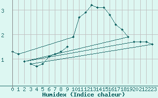 Courbe de l'humidex pour Herserange (54)