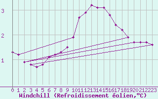 Courbe du refroidissement olien pour Herserange (54)