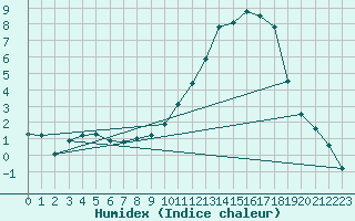 Courbe de l'humidex pour Beitem (Be)