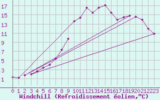 Courbe du refroidissement olien pour Les Charbonnires (Sw)