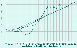 Courbe de l'humidex pour Braunlage