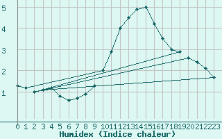 Courbe de l'humidex pour Weissenburg