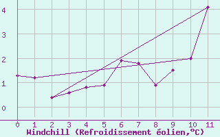Courbe du refroidissement olien pour Pasvik