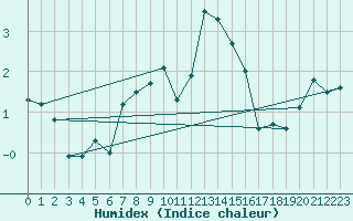 Courbe de l'humidex pour Jungfraujoch (Sw)