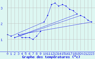 Courbe de tempratures pour Marsens