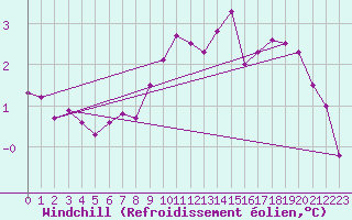 Courbe du refroidissement olien pour Grivita