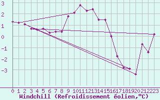 Courbe du refroidissement olien pour Santa Maria, Val Mestair