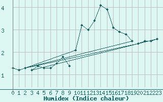 Courbe de l'humidex pour Patscherkofel