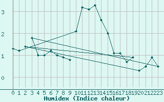 Courbe de l'humidex pour Moleson (Sw)