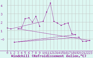 Courbe du refroidissement olien pour Chteauroux (36)