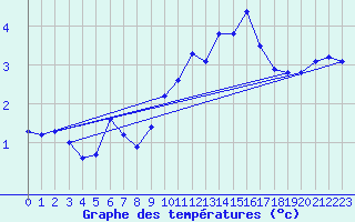 Courbe de tempratures pour Mannen
