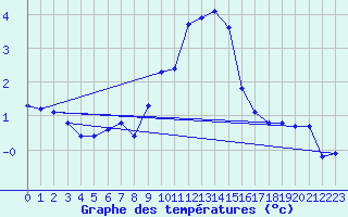 Courbe de tempratures pour Engins (38)