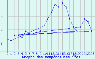 Courbe de tempratures pour Lasfaillades (81)