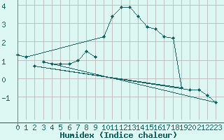 Courbe de l'humidex pour Laupheim