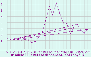 Courbe du refroidissement olien pour Hohrod (68)
