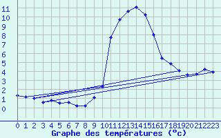 Courbe de tempratures pour Roc St. Pere (And)